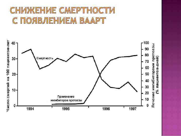 СНИЖЕНИЕ СМЕРТНОСТИ С ПОЯВЛЕНИЕМ ВААРТ 