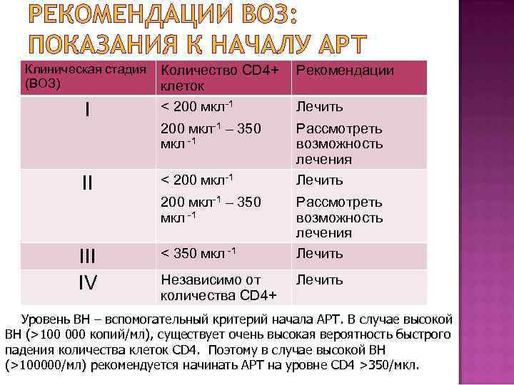 РЕКОМЕНДАЦИИ ВОЗ: ПОКАЗАНИЯ К НАЧАЛУ АРТ I II Количество СD 4+ клеток < 200