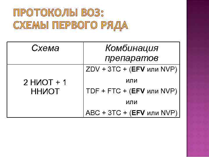 ПРОТОКОЛЫ ВОЗ: СХЕМЫ ПЕРВОГО РЯДА Схема Комбинация препаратов ZDV + 3 TC + (EFV