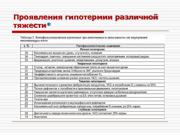 Проявления гипотермии различной тяжести* 