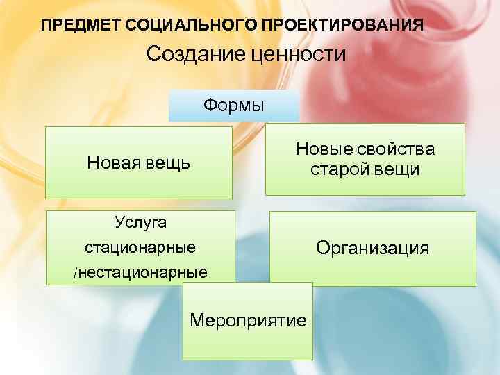 ПРЕДМЕТ СОЦИАЛЬНОГО ПРОЕКТИРОВАНИЯ Создание ценности Формы Новая вещь Новые свойства старой вещи Услуга стационарные