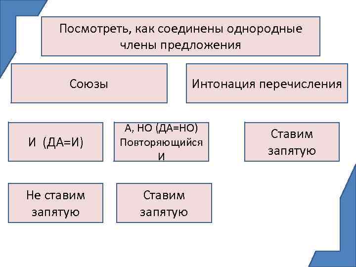 Посмотреть, как соединены однородные члены предложения Союзы Интонация перечисления И (ДА=И) А, НО (ДА=НО)