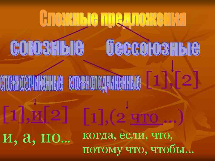 [1], [2] [1], и[2] [1], (2 что …) и, а, но. . . когда,