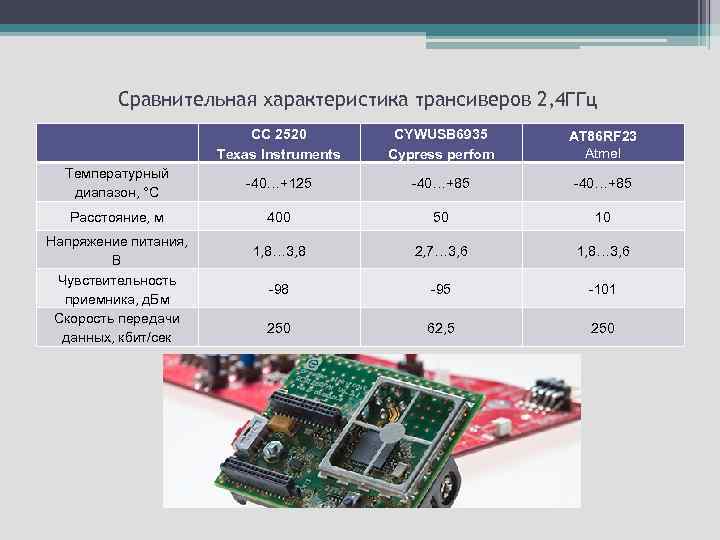 Сравнительная характеристика трансиверов 2, 4 ГГц CC 2520 Texas Instruments CYWUSB 6935 Cypress perfom