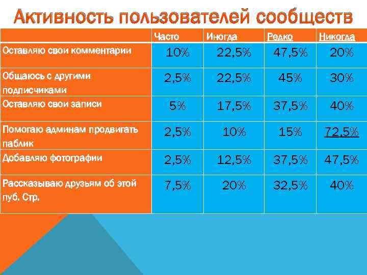 Активность пользователей сообществ Оставляю свои комментарии Часто Иногда Редко Никогда 10% 22, 5% 47,