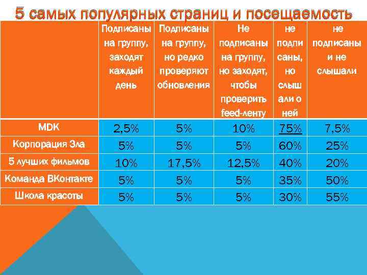 5 самых популярных страниц и посещаемость Подписаны Не не не на группу, подписаны заходят