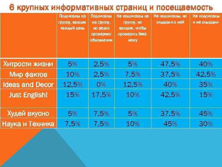 6 крупных информативных страниц и посещаемость Подписаны на Подписаны Не подписаны на группу, заходят