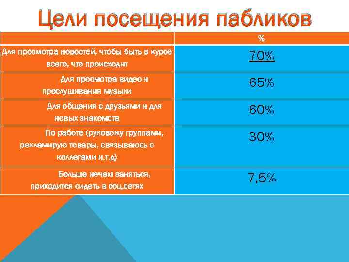 Цели посещения пабликов Для просмотра новостей, чтобы быть в курсе всего, что происходит Для