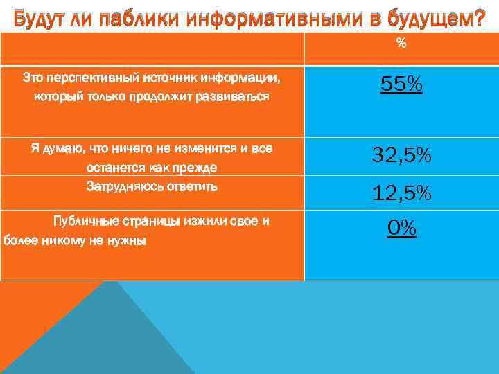 Будут ли паблики информативными в будущем? % Это перспективный источник информации, который только продолжит