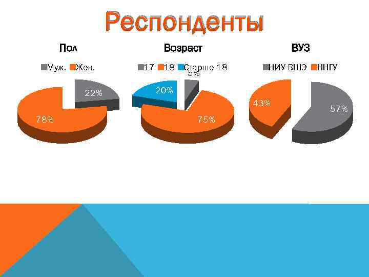 Респонденты Пол Муж. Возраст Жен. 22% 78% 17 18 Старше 18 5% ВУЗ НИУ