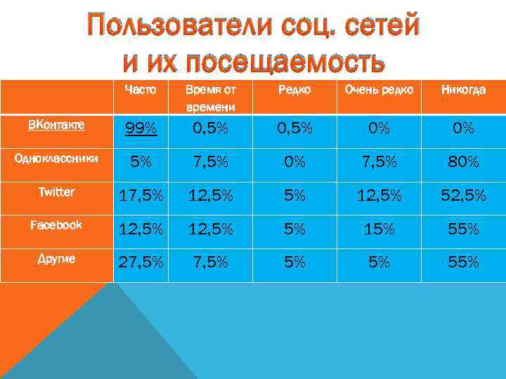 Пользователи соц. сетей и их посещаемость Часто Время от времени Редко Очень редко Никогда