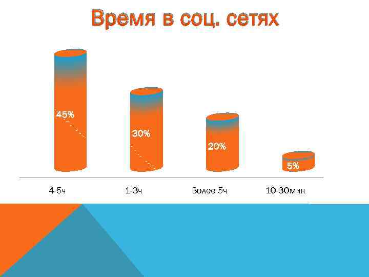 Время в соц. сетях 45% 30% 20% 5% 4 -5 ч 1 -3 ч