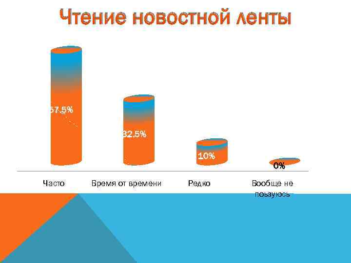 Чтение новостной ленты 57. 5% 32. 5% 10% Часто Время от времени Редко 0%