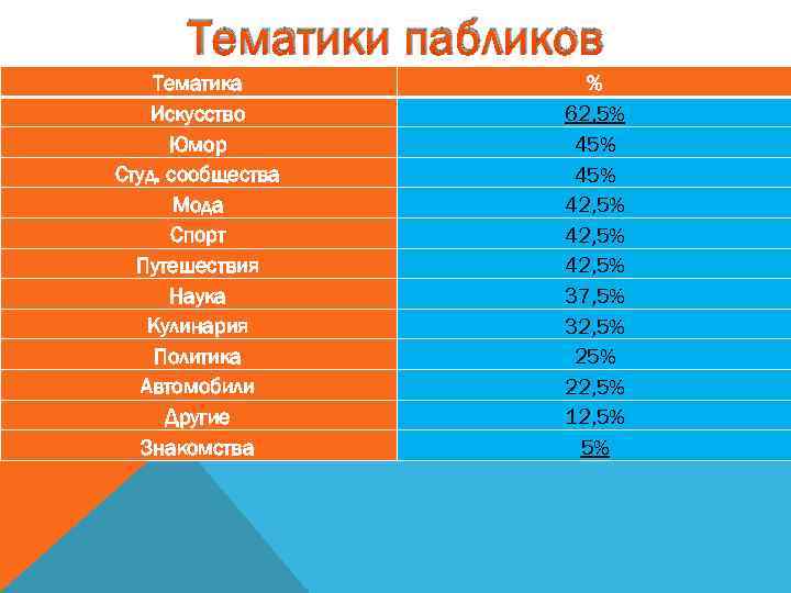 Тематики пабликов Тематика Искусство Юмор Студ. сообщества Мода Спорт Путешествия Наука Кулинария Политика Автомобили