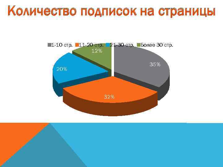 Количество подписок на страницы 1 -10 стр. 11 -20 стр. 12% 21 -30 стр.