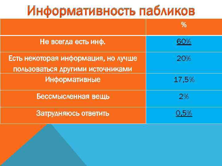 Информативность пабликов % Не всегда есть инф. 60% Есть некоторая информация, но лучше пользоваться