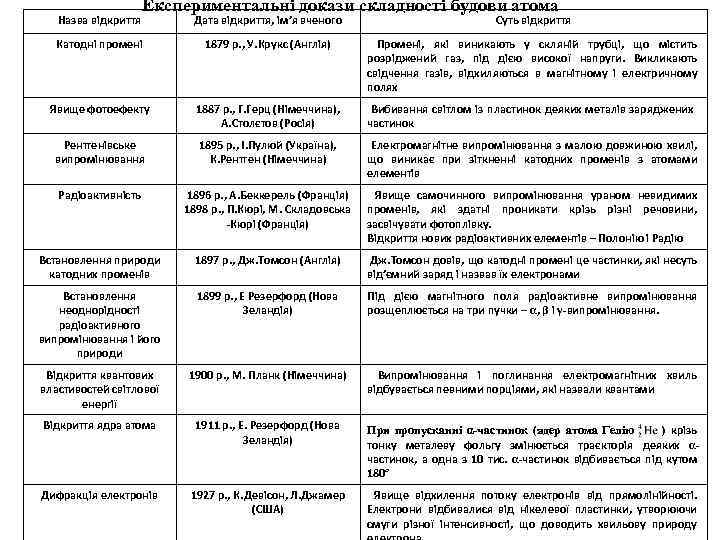 Назва відкриття Експериментальні докази складності будови атома Дата відкриття, ім’я вченого Суть відкриття Катодні