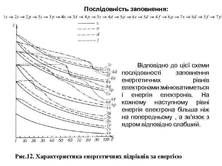 Послідовність заповнення: Відповідно до цієї схеми послідовності заповнення енергетичних рівнів електронами змінюватиметься і енергія