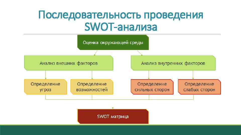 Последовательность проведения SWOT-анализа 