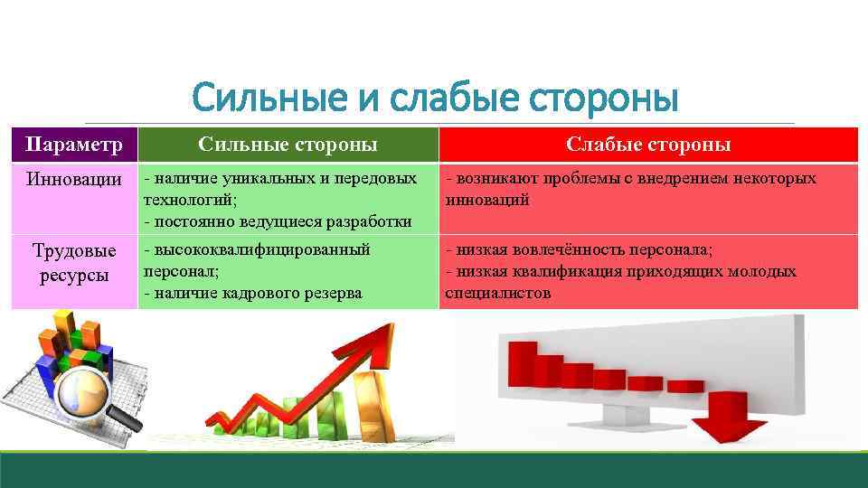 Сильные и слабые стороны Параметр Инновации Трудовые ресурсы Сильные стороны Слабые стороны - наличие