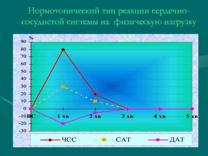 Нормотонический тип реакции сердечнососудистой системы на физическую нагрузку 