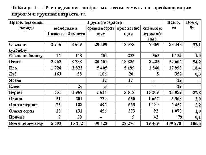 Преобладающая порода. Таблица по преобладающим породам древостоя. Распределение лесных насаждений по группам и класса возраста таблица. Распределение насаждений по преобладающим породам.. Группа возрастов древостоя таблица.