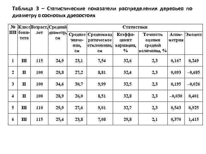 Распределение деревьев