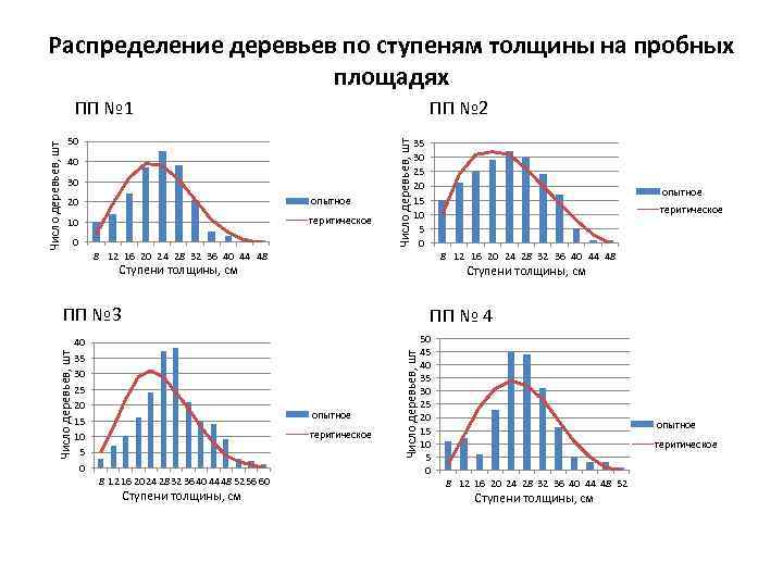 Распределение 1 8. Распределение деревьев по ступеням толщины. Распределение деревьев по объему. Таблица распределения деревьев по ступеням толщины. Распределение деревьев по ступеням толщины по Тюрину.