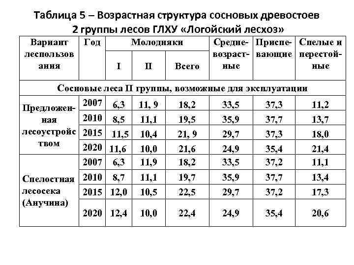 Группы возраста деревьев