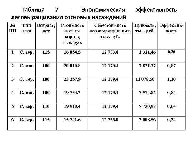 Таблица 7 – Экономическая лесовыращивания сосновых насаждений Возраст, Стоимость лет леса на корню, тыс.