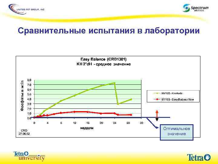 Сравнительные испытания в лаборатории Оптимальное значение 