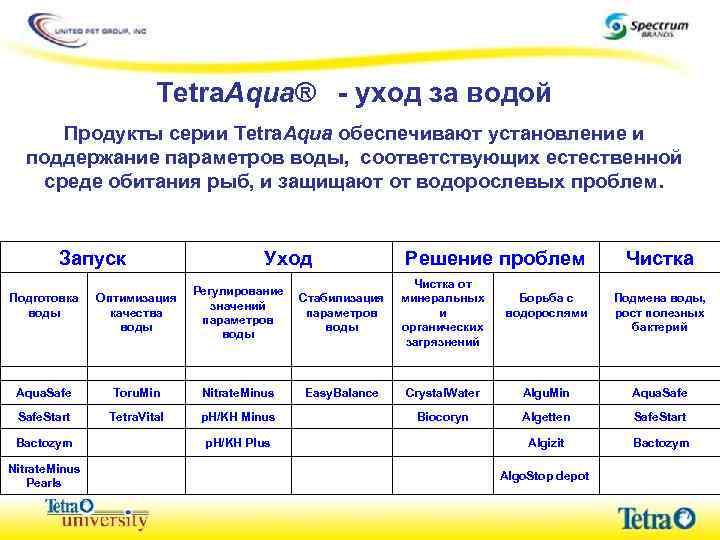 Tetra. Aqua® - уход за водой Продукты серии Tetra. Aqua обеспечивают установление и поддержание