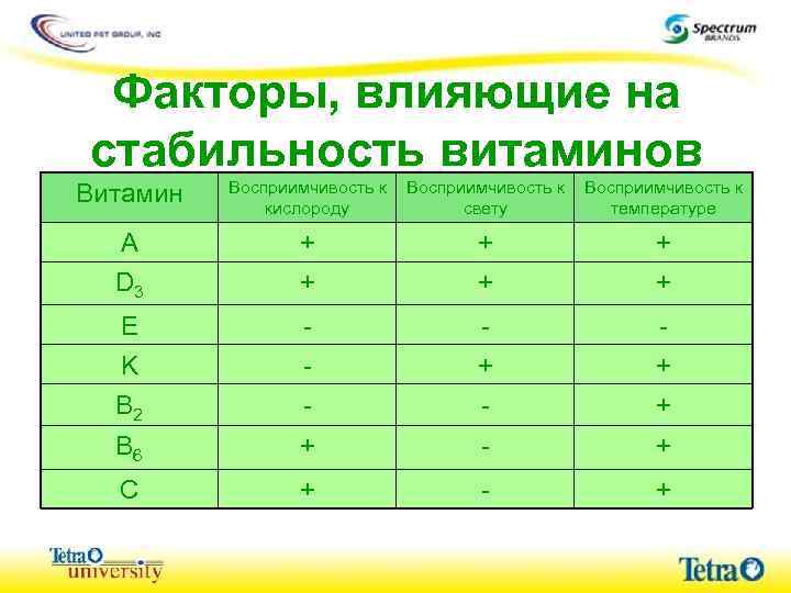 Факторы, влияющие на стабильность витаминов Витамин Восприимчивость к кислороду свету температуре A D 3