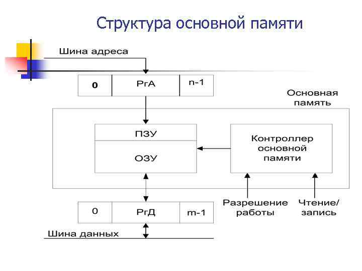 Структура основной памяти 