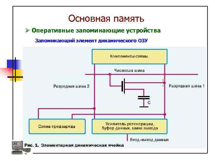 Основная память Ø Оперативные запоминающие устройства Запоминающий элемент динамического ОЗУ 