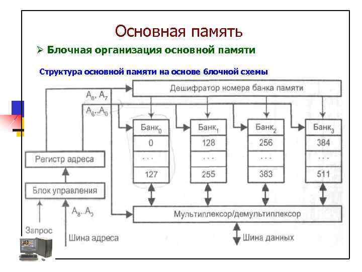 Основная память Ø Блочная организация основной памяти Структура основной памяти на основе блочной схемы