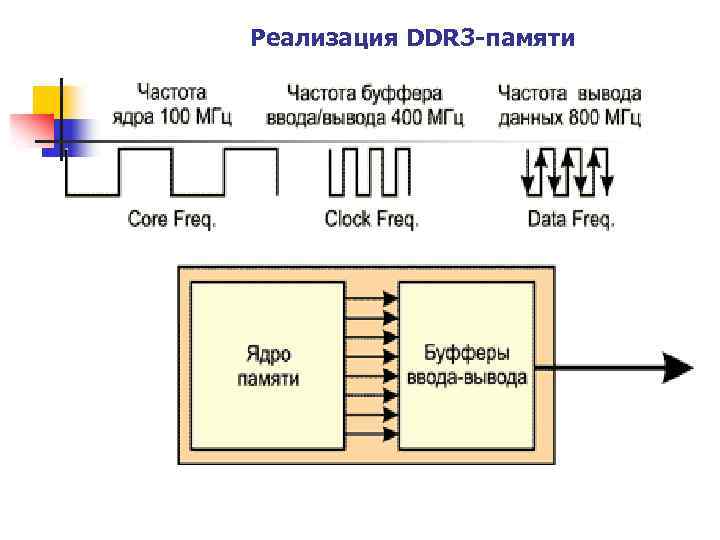 Реализация DDR 3 -памяти 