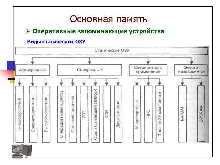 Основная память Ø Оперативные запоминающие устройства Виды статических ОЗУ 