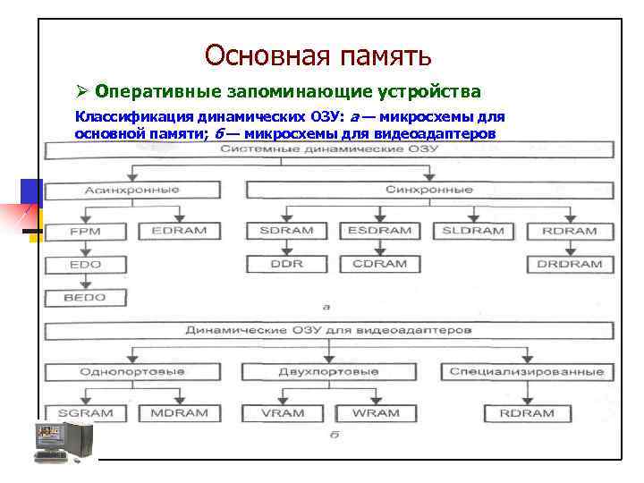 Основная память Ø Оперативные запоминающие устройства Классификация динамических ОЗУ: а — микросхемы для основной