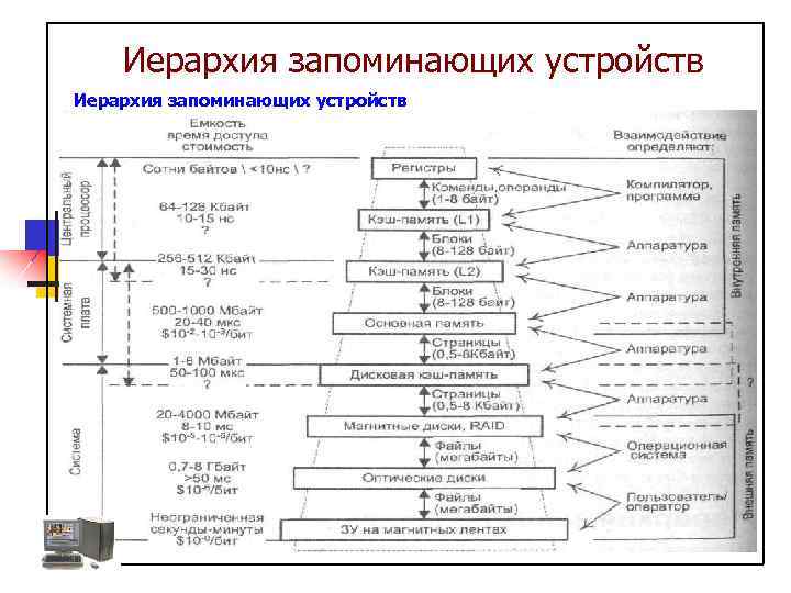 Иерархия запоминающих устройств 