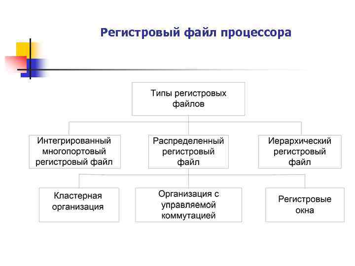 Регистровый файл процессора 