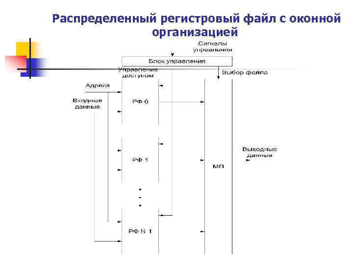 Распределенный регистровый файл с оконной организацией 