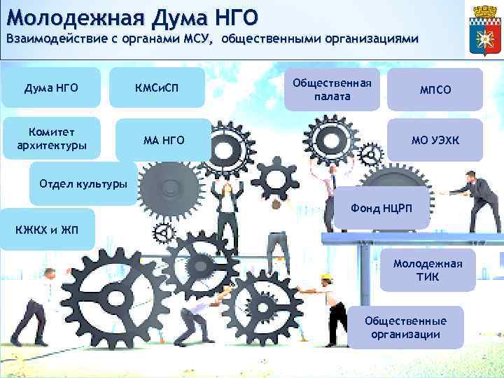 Молодежная Дума НГО Взаимодействие с органами МСУ, общественными организациями Дума НГО Комитет архитектуры КМСи.