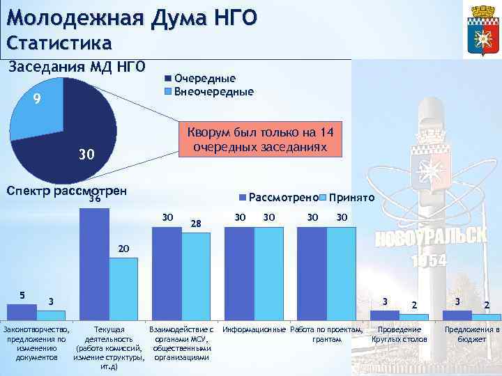 Молодежная Дума НГО Статистика Заседания МД НГО Очередные Внеочередные 9 Кворум был только на