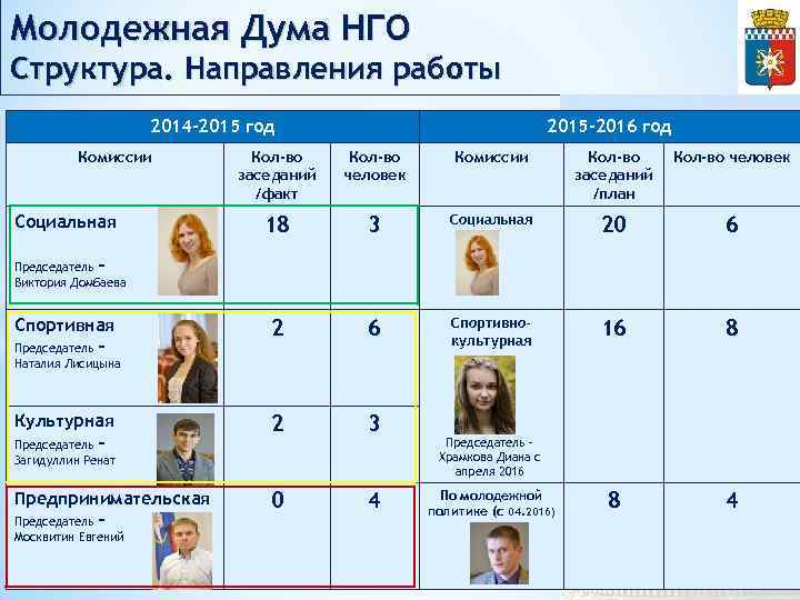 Молодежная Дума НГО Структура. Направления работы 2014 -2015 год Комиссии Социальная 2015 -2016 год