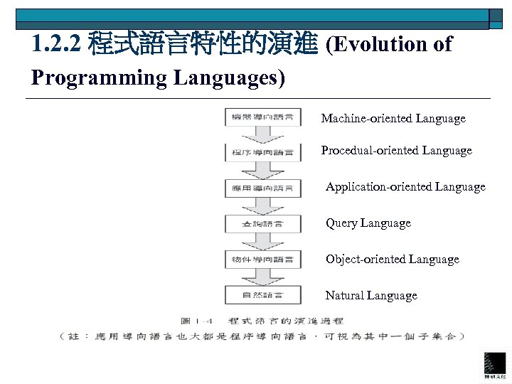 1. 2. 2 程式語言特性的演進 (Evolution of Programming Languages) Machine-oriented Language Procedual-oriented Language Application-oriented Language