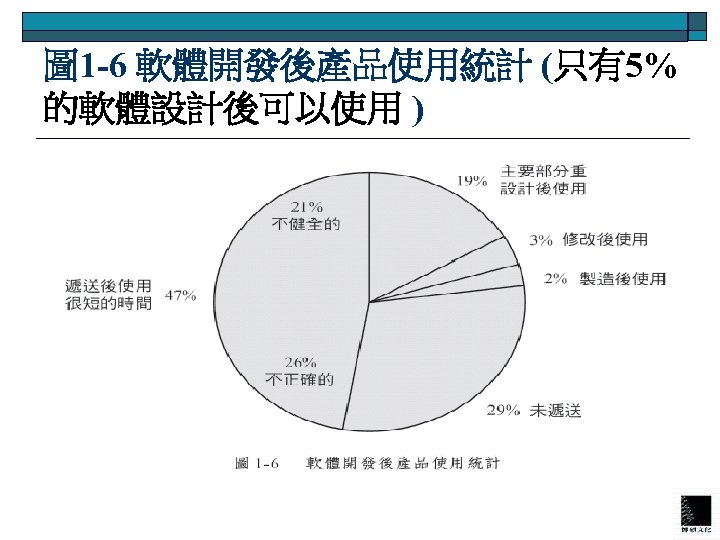 圖 1 -6 軟體開發後產品使用統計 (只有5% 的軟體設計後可以使用 ) 