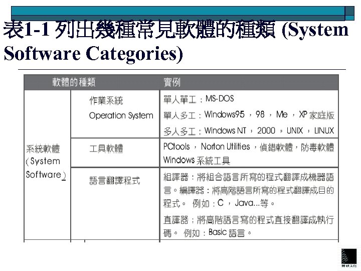 表 1 -1 列出幾種常見軟體的種類 (System Software Categories) 