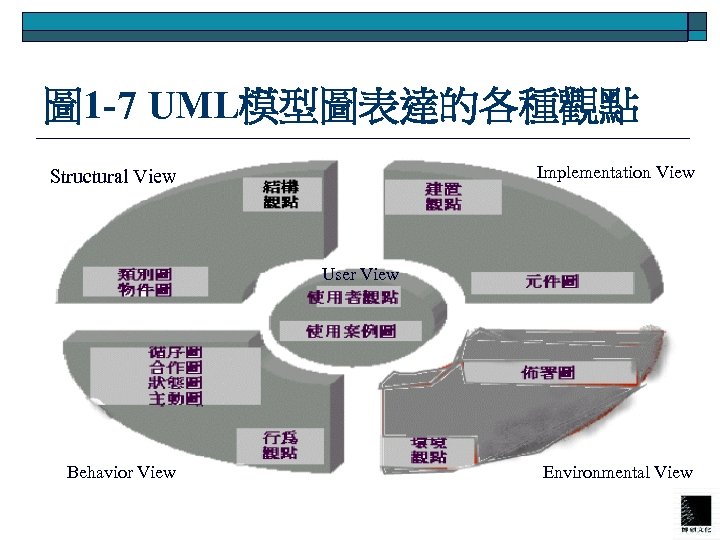 圖 1 -7 UML模型圖表達的各種觀點 Implementation View Structural View User View Behavior View Environmental View