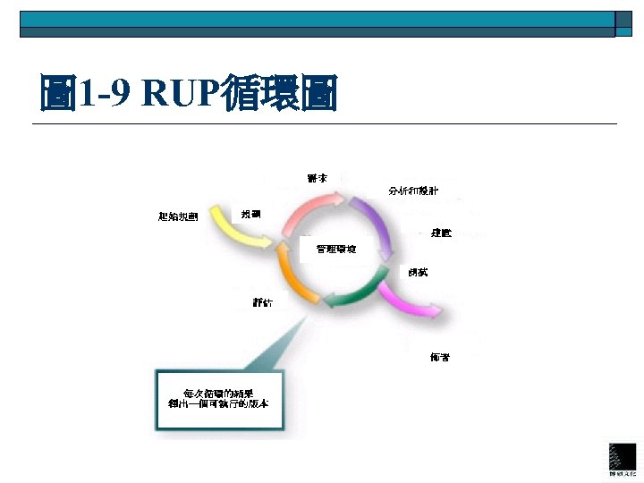圖 1 -9 RUP循環圖 